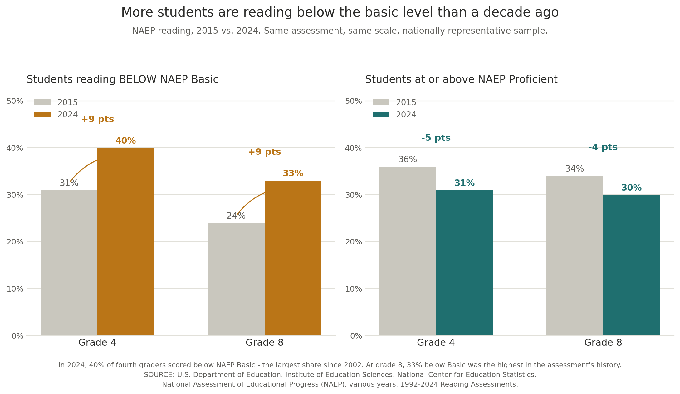 Bar charts of NAEP reading, 2015 vs. 2024: students below Basic rose 9 points in grades 4 and 8, and students at or above Proficient fell 4–5 points.