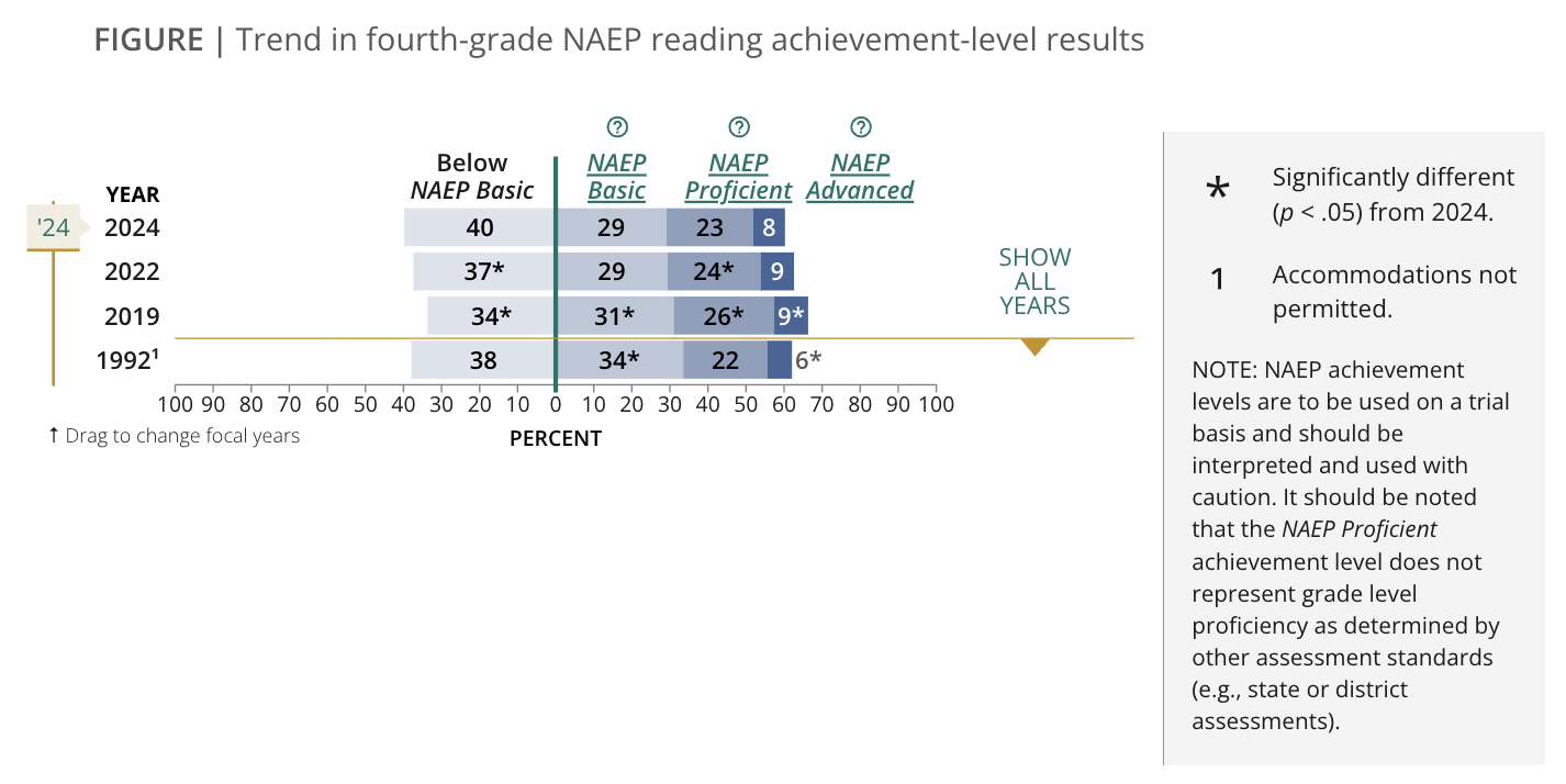 NAEP chart of fourth-grade reading levels: 40% of fourth graders scored below Basic in 2024, up from 34% in 2019 and 37% in 2022, and not significantly different from 38% in 1992.