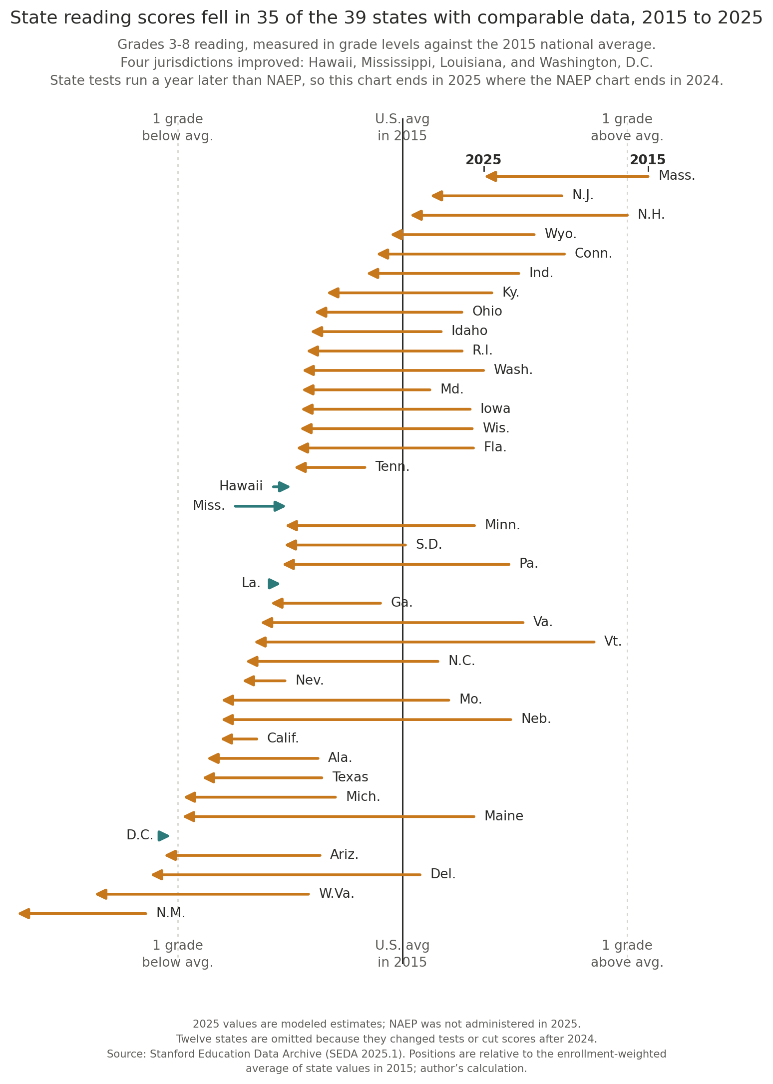 state_reading_change_2015_2025