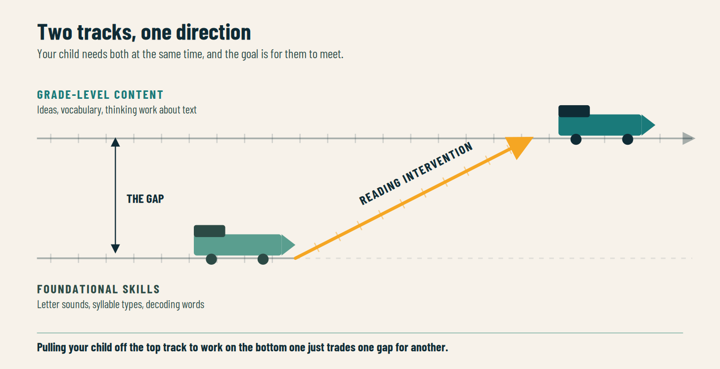 Diagram: two parallel train tracks headed the same direction. The upper track is grade-level content; the lower track is foundational skills, with its train behind. The horizontal distance between them is labelled the gap, and an arrow show