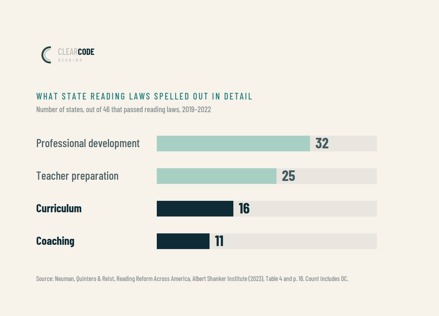 Bar chart: of 46 states that passed reading laws in 2019–2022, 32 discussed professional development in depth, 25 teacher preparation, 16 curriculum, and 11 coaching. Source: Albert Shanker Institute, 2023.